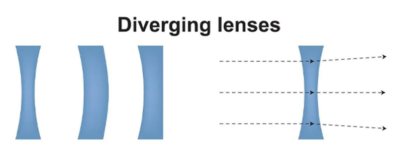 Concave Lens