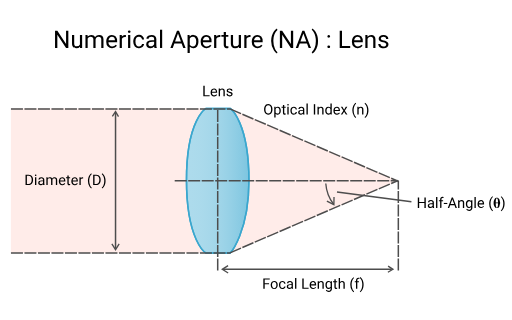 Numerical Aperture in Microscopy